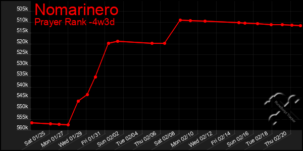 Last 31 Days Graph of Nomarinero