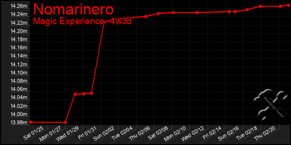 Last 31 Days Graph of Nomarinero