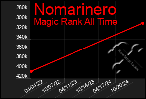 Total Graph of Nomarinero