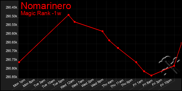 Last 7 Days Graph of Nomarinero