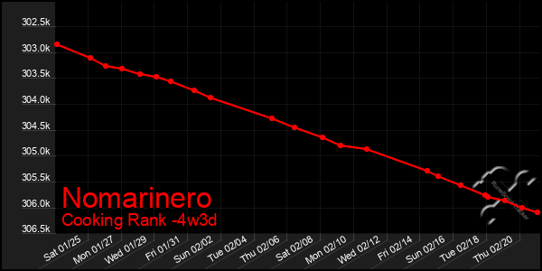 Last 31 Days Graph of Nomarinero