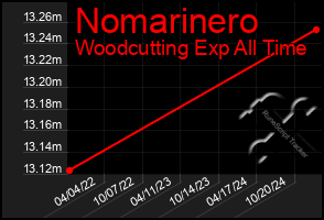 Total Graph of Nomarinero