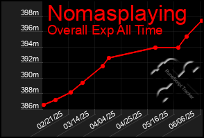 Total Graph of Nomasplaying