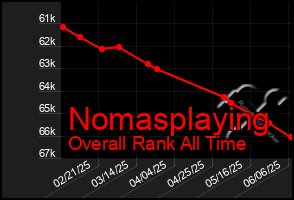 Total Graph of Nomasplaying