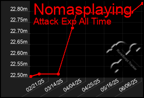 Total Graph of Nomasplaying