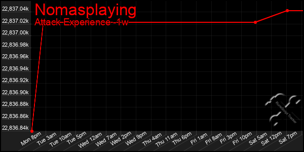 Last 7 Days Graph of Nomasplaying