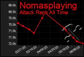 Total Graph of Nomasplaying