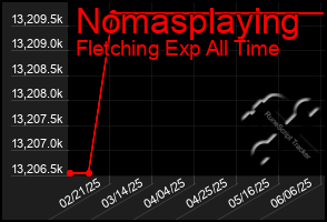 Total Graph of Nomasplaying