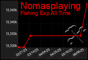 Total Graph of Nomasplaying