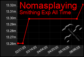 Total Graph of Nomasplaying