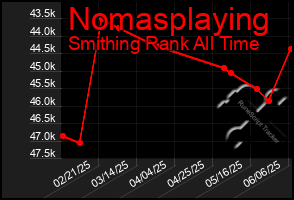 Total Graph of Nomasplaying
