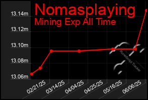 Total Graph of Nomasplaying