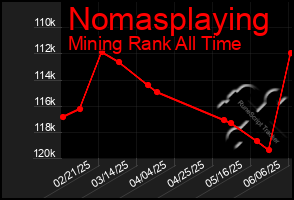 Total Graph of Nomasplaying