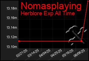 Total Graph of Nomasplaying