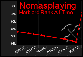 Total Graph of Nomasplaying