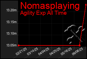 Total Graph of Nomasplaying