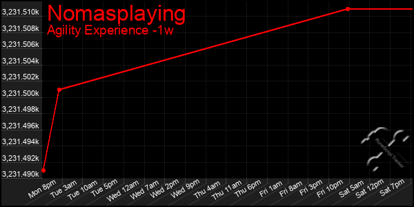 Last 7 Days Graph of Nomasplaying