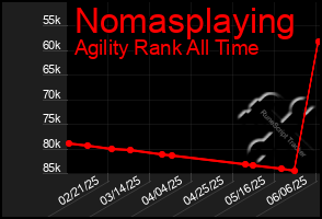 Total Graph of Nomasplaying
