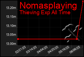 Total Graph of Nomasplaying