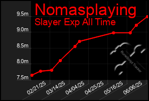 Total Graph of Nomasplaying