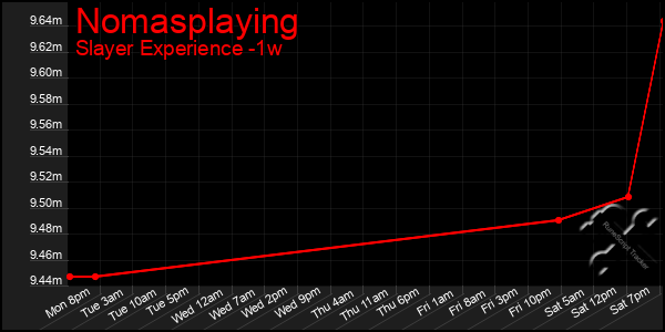Last 7 Days Graph of Nomasplaying