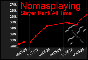 Total Graph of Nomasplaying