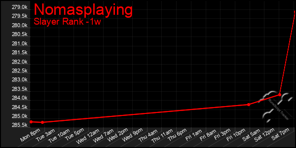 Last 7 Days Graph of Nomasplaying