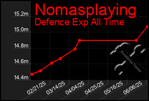 Total Graph of Nomasplaying