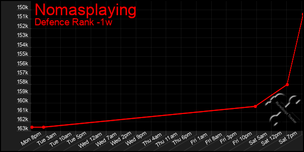 Last 7 Days Graph of Nomasplaying
