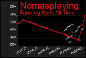 Total Graph of Nomasplaying