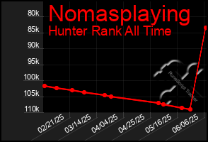 Total Graph of Nomasplaying