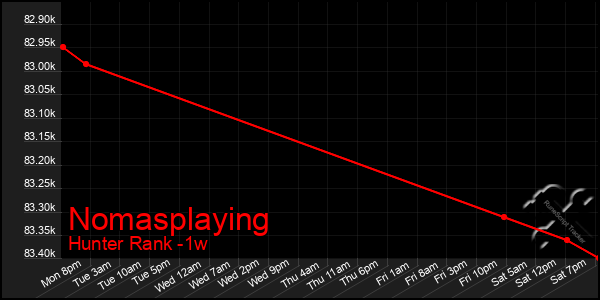 Last 7 Days Graph of Nomasplaying