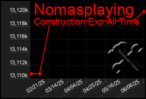Total Graph of Nomasplaying