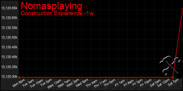Last 7 Days Graph of Nomasplaying