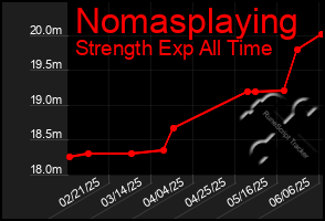 Total Graph of Nomasplaying