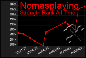 Total Graph of Nomasplaying