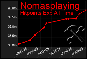 Total Graph of Nomasplaying