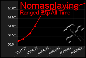 Total Graph of Nomasplaying