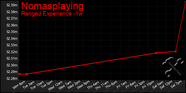 Last 7 Days Graph of Nomasplaying