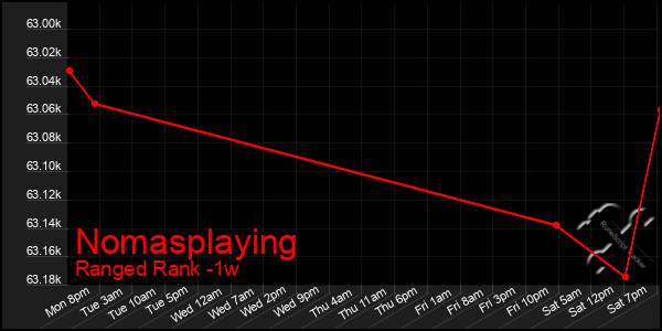 Last 7 Days Graph of Nomasplaying
