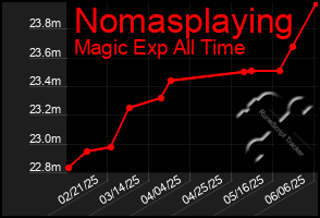 Total Graph of Nomasplaying
