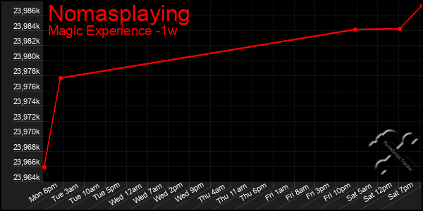 Last 7 Days Graph of Nomasplaying