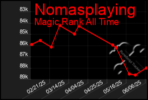 Total Graph of Nomasplaying