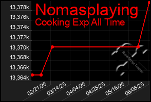 Total Graph of Nomasplaying