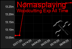 Total Graph of Nomasplaying