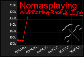 Total Graph of Nomasplaying