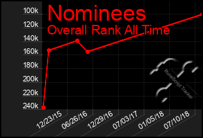 Total Graph of Nominees