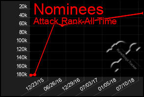 Total Graph of Nominees