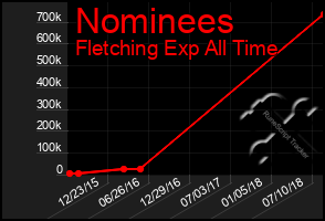 Total Graph of Nominees