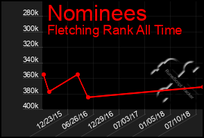 Total Graph of Nominees